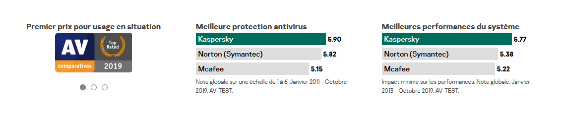 Kaspersky Anti-Virus Prix et récompenses